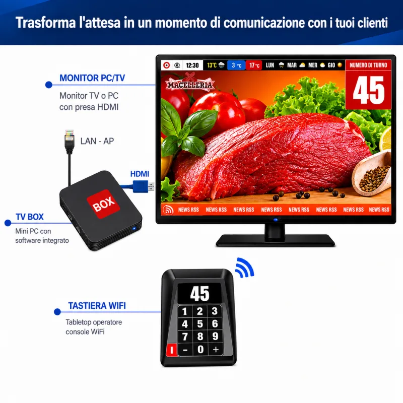 Schema del kit eliminacode Q-Retail: Tv Box collegata in HDMI al monitor e tastiera WiFi per chiamare i turni