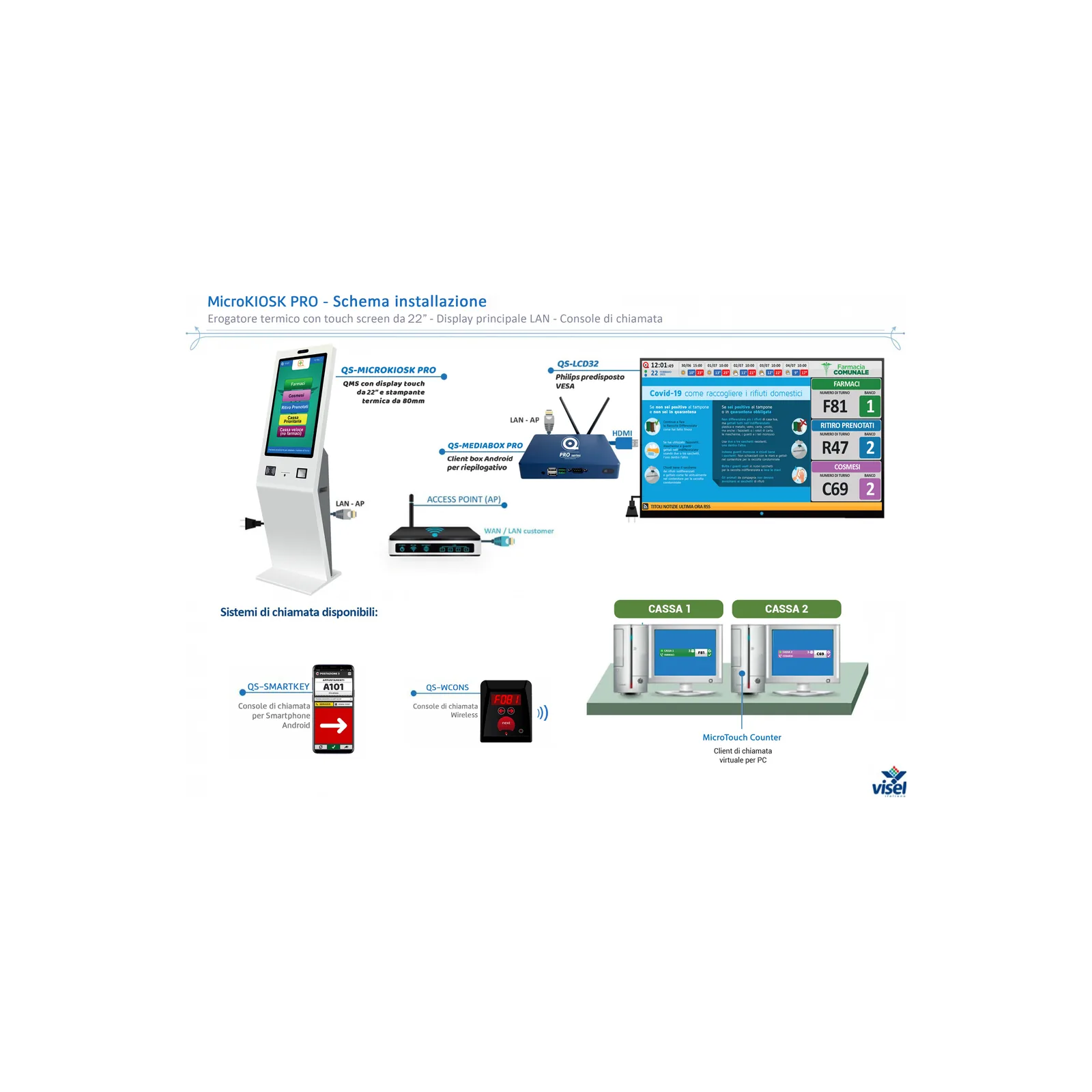 Sistema Eliminacode Multimediale MicroTouch PRO - vista schema di installazione